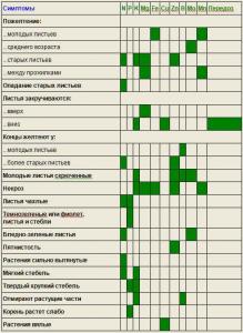 таблица симптомов, характерных для недостатка каких-то элементов и для передозировки удобрений