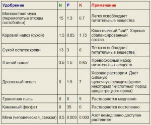 органические удобрения