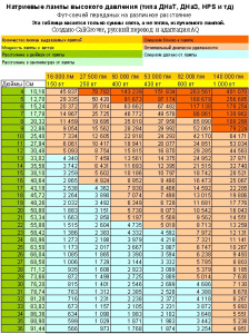Таблица примерной высоты ДНаТа, взависимости от мощности
