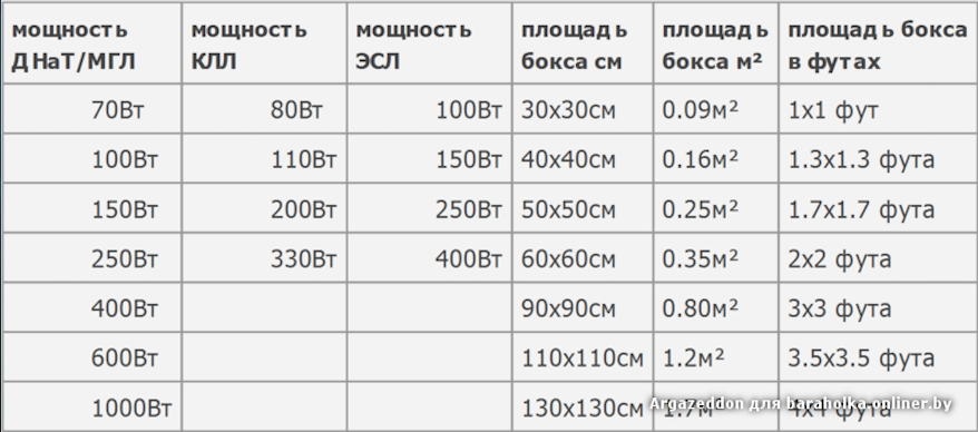 Площадь 1000. Расчет мощности света для гроубокса. ДНАТ 600 ватт Люксы таблица. Таблица ДНАТ расстояние. Освещение ДНАТ рассчитать.