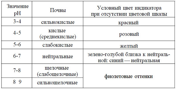 Почвенные смеси. Кислотность почвы.jpg