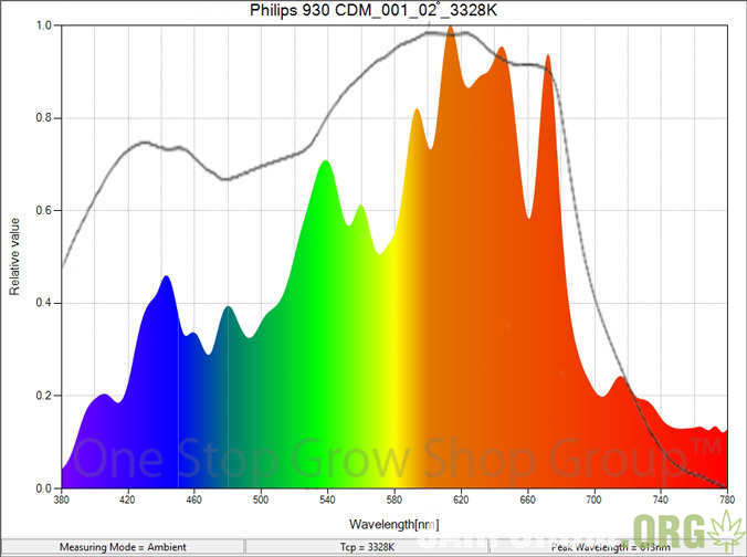 content_philips-930-315w-cdm-spectral-distribution-with-mccree-curve-for-web.jpg.7a888929cb19c282d1d37a879a3cfa2a.jpg