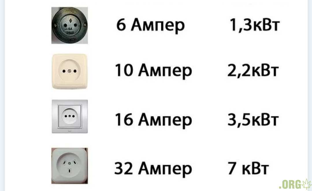 4 ватт сколько вольт. 16 Ампер 220 вольт мощность. Розетка на 16 ампер 220 вольт. 220 Вольт 1 киловатт ампер. Розетки 380 вольт 16 ампер 3 фазы.