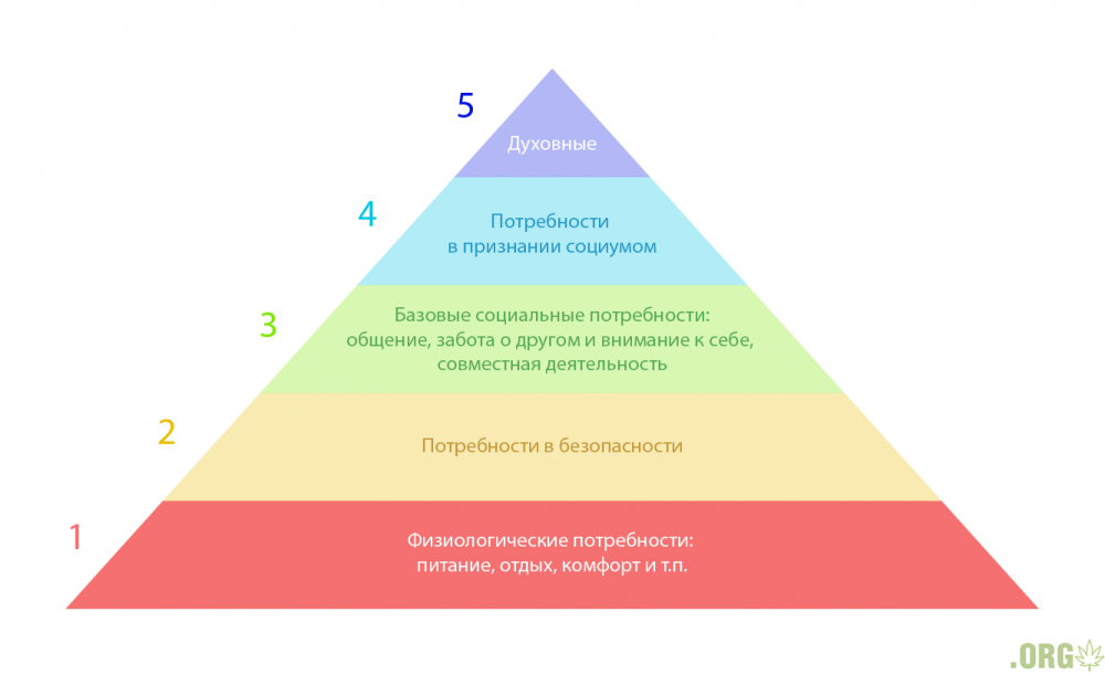 Maslow-pyramid-7-needs.png