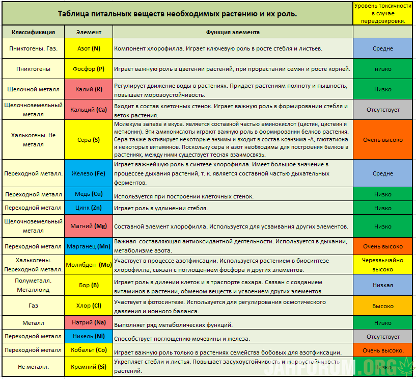 Таблица питательных веществ и их функция в жизни растения.PNG