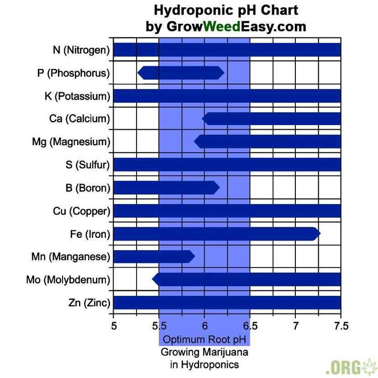 hydroponics-ph-chart-marijuana.jpg